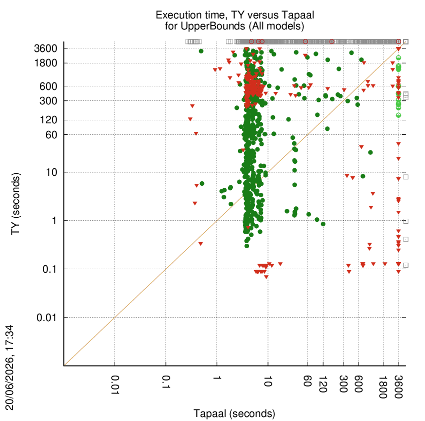 time chart