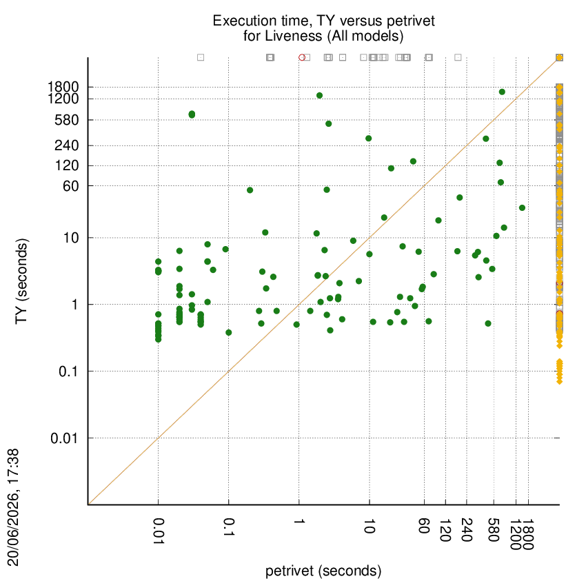 time chart
