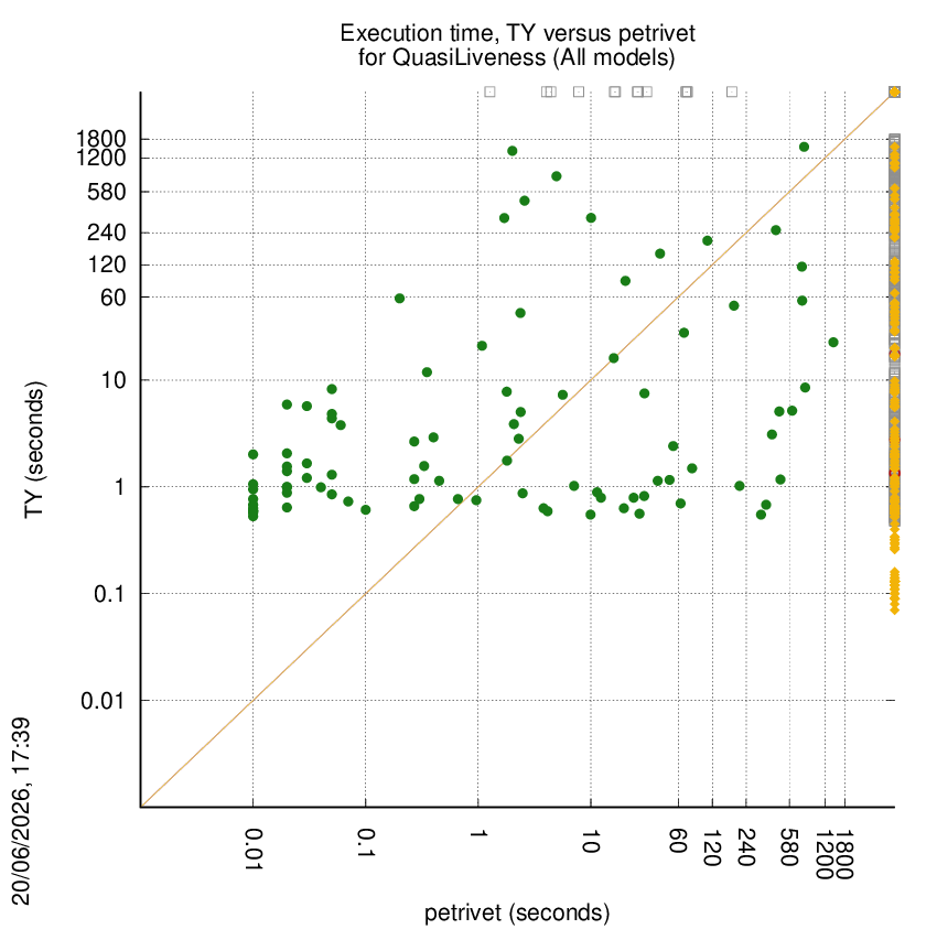 time chart
