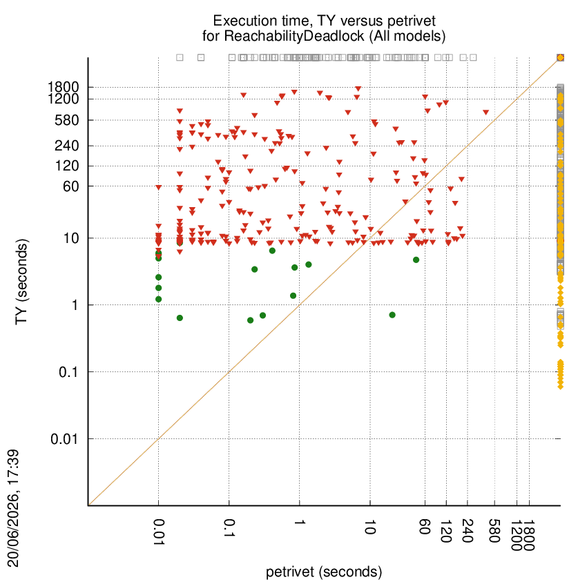 time chart