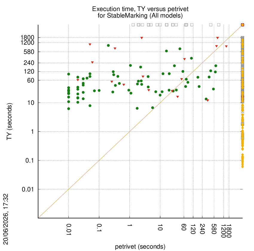 time chart