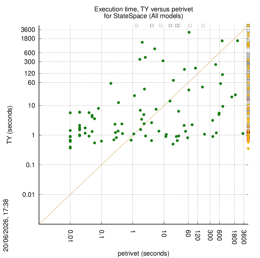 time chart