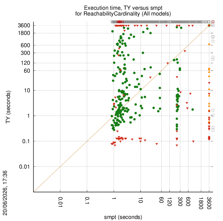 time chart
