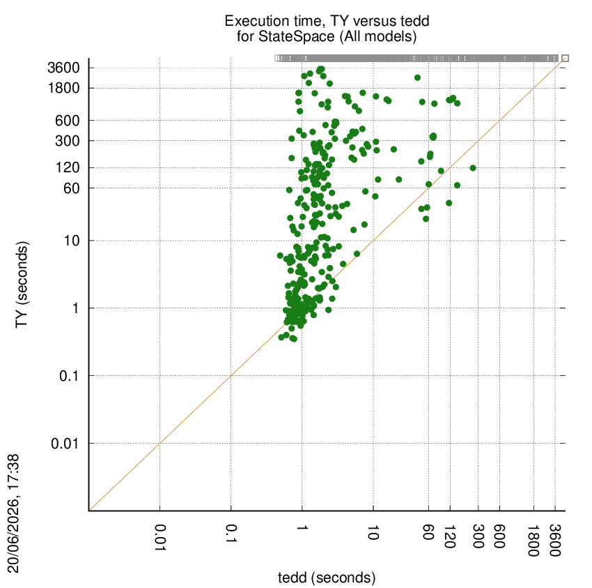 time chart