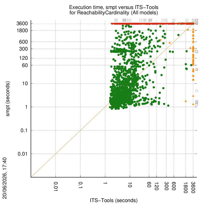 time chart