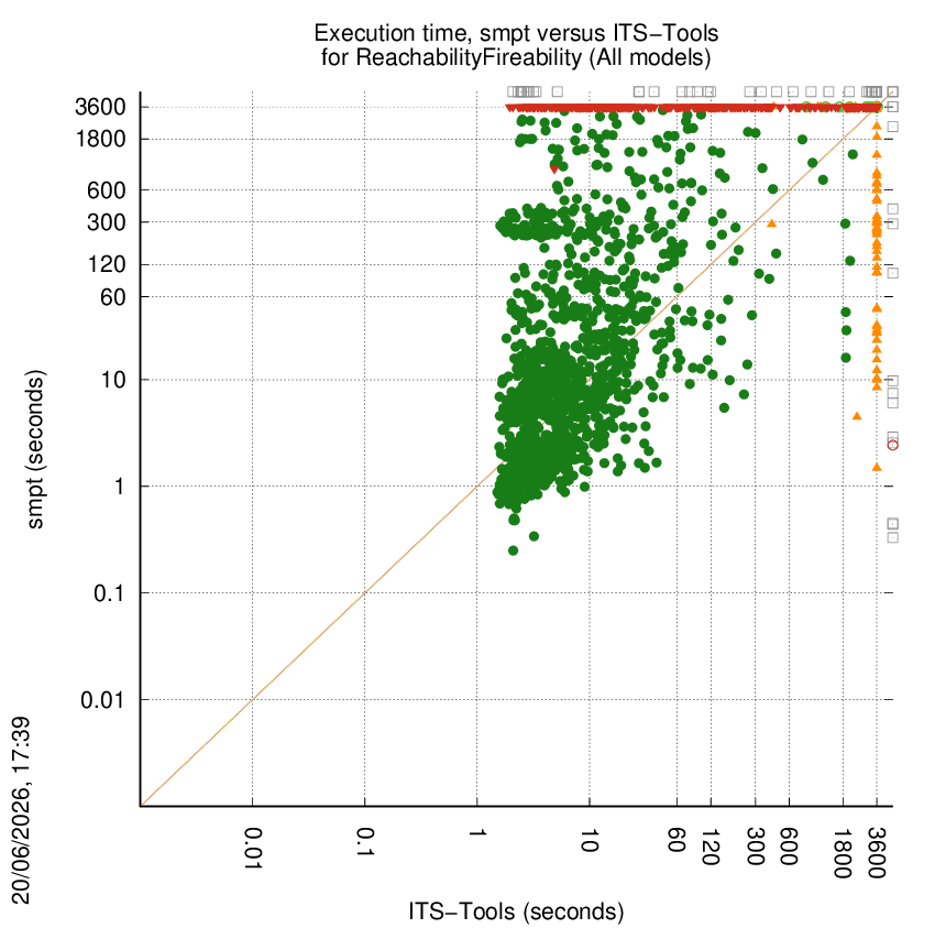 time chart