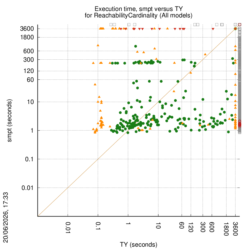 time chart