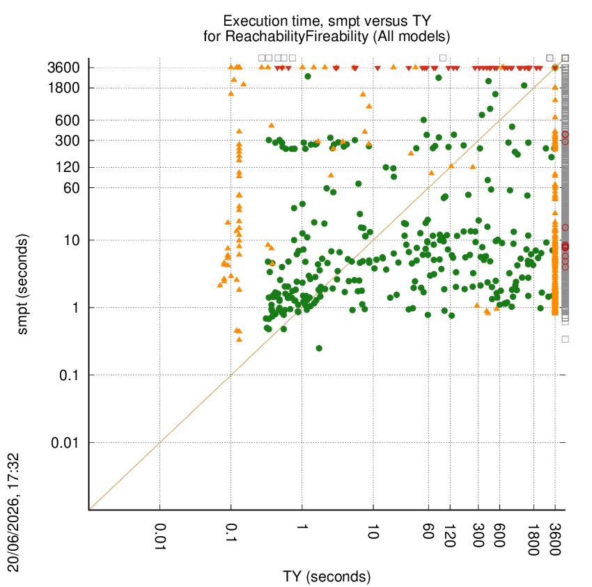 time chart