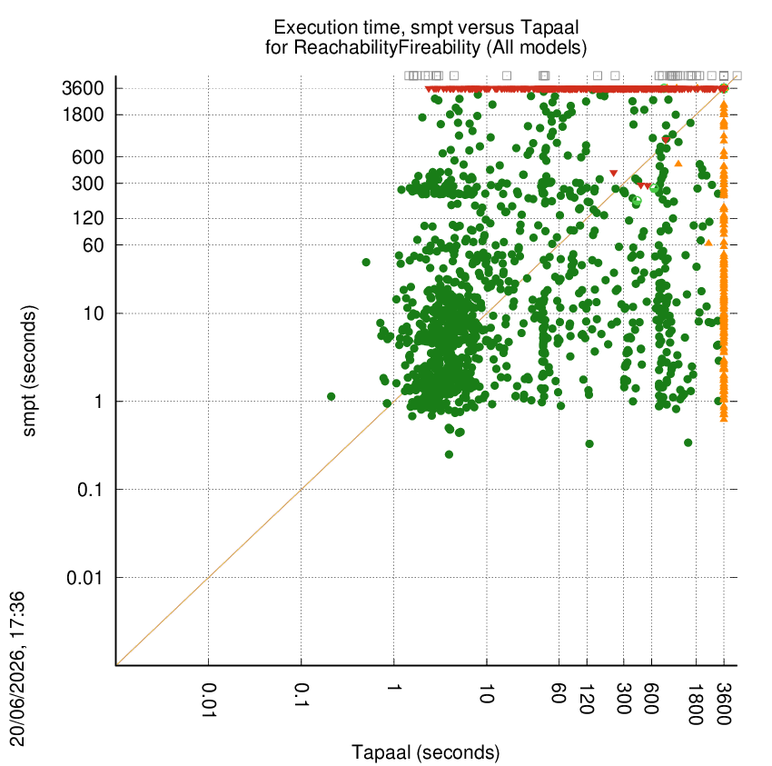 time chart