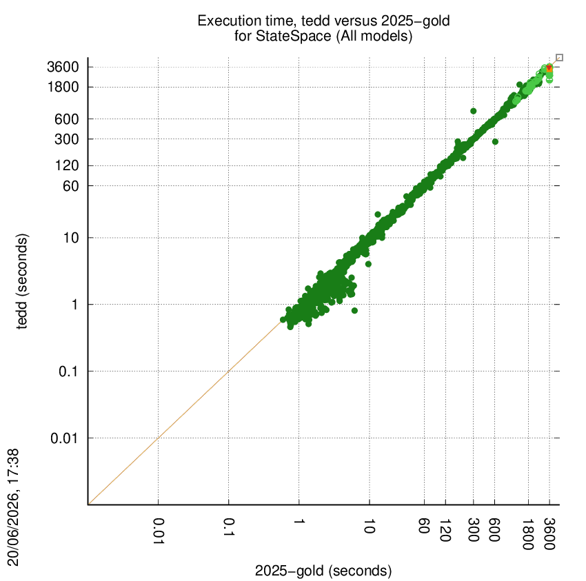 time chart