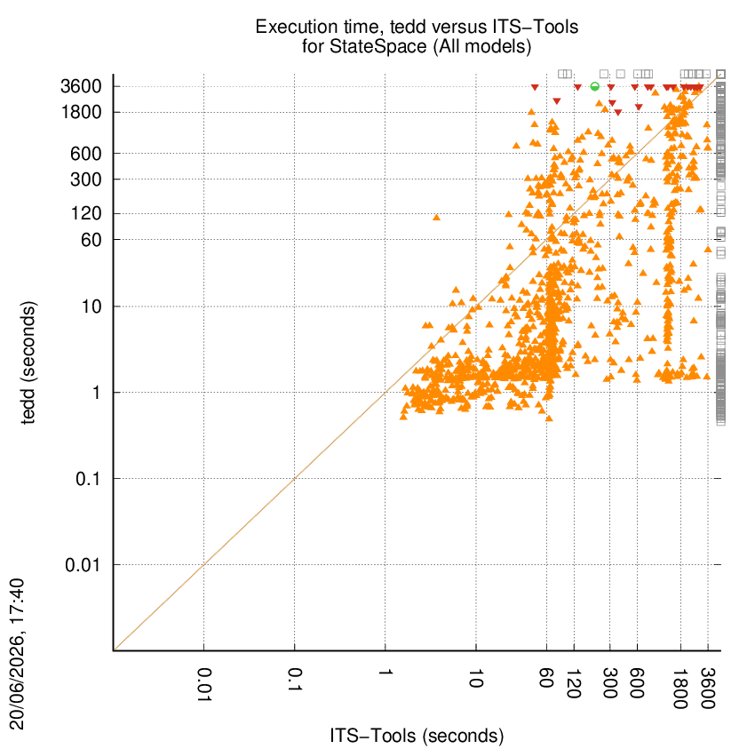 time chart