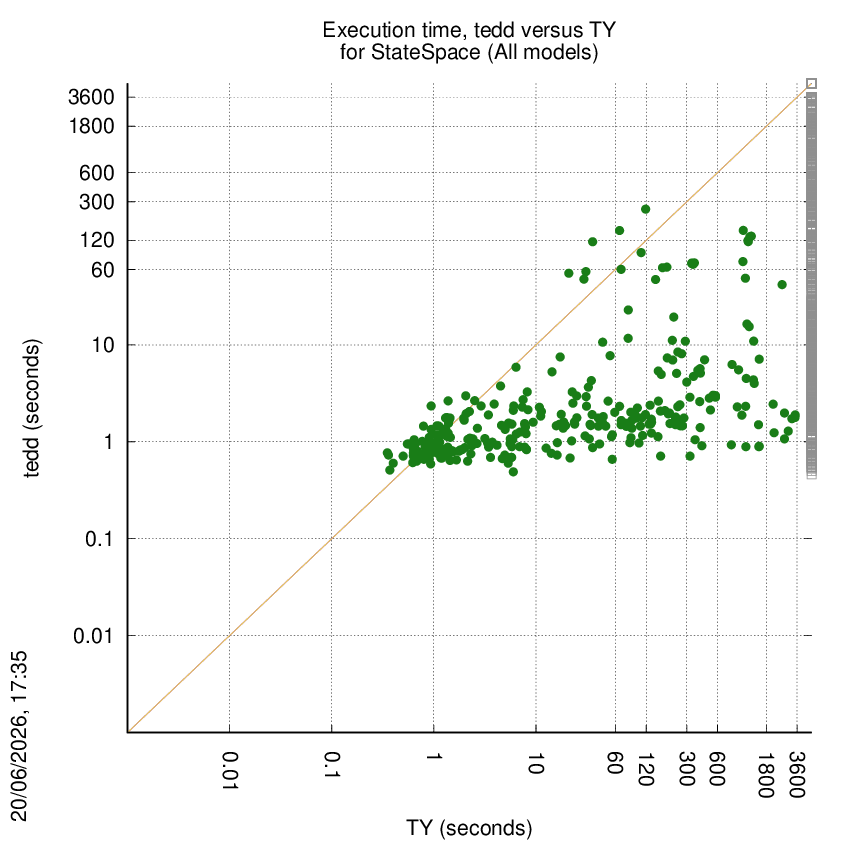 time chart