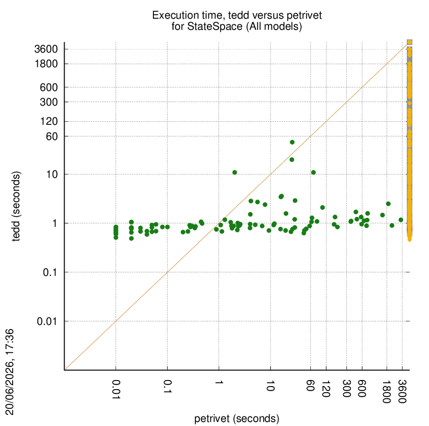time chart