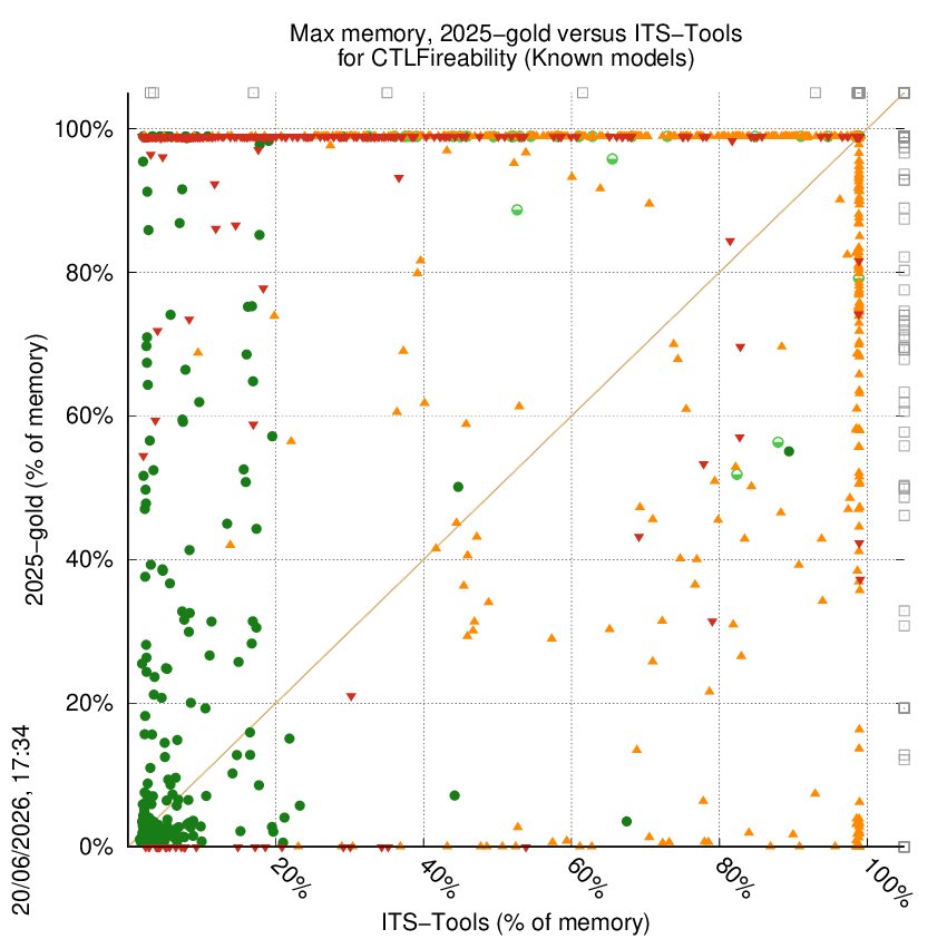 memory chart