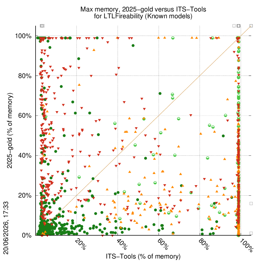 memory chart