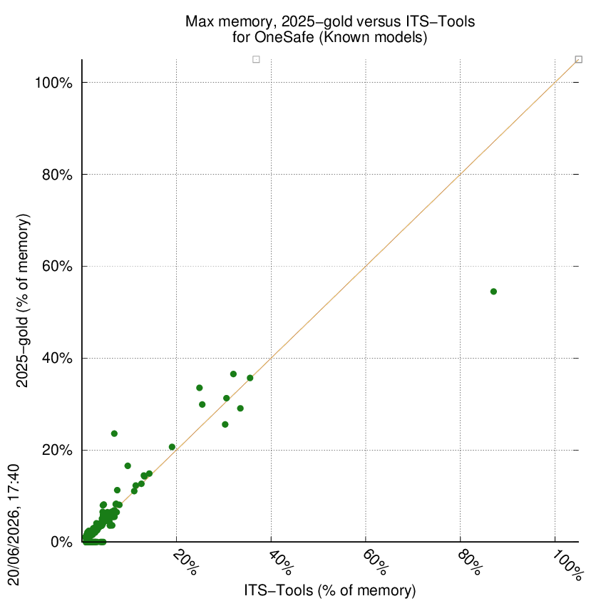 memory chart