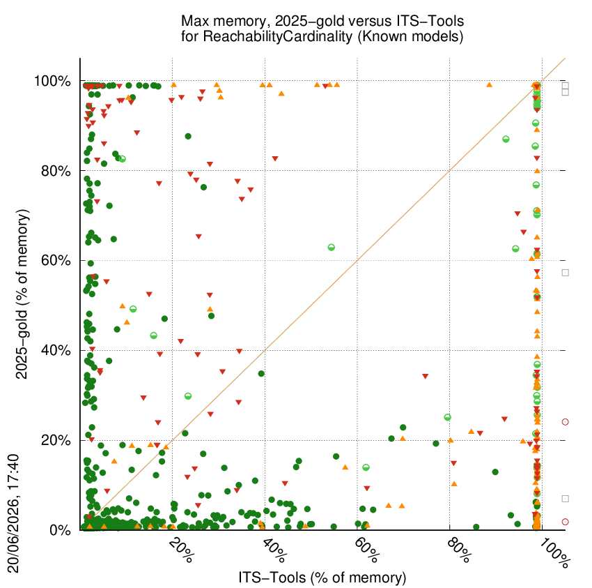memory chart
