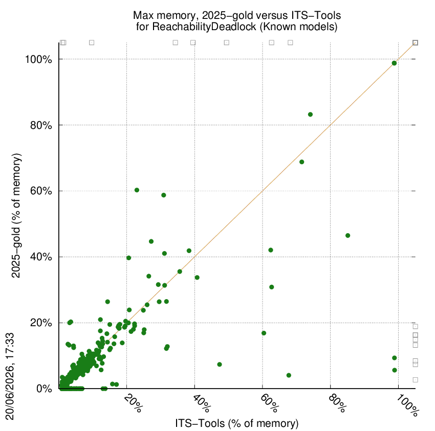 memory chart
