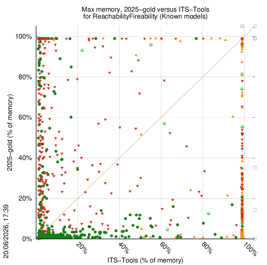 memory chart