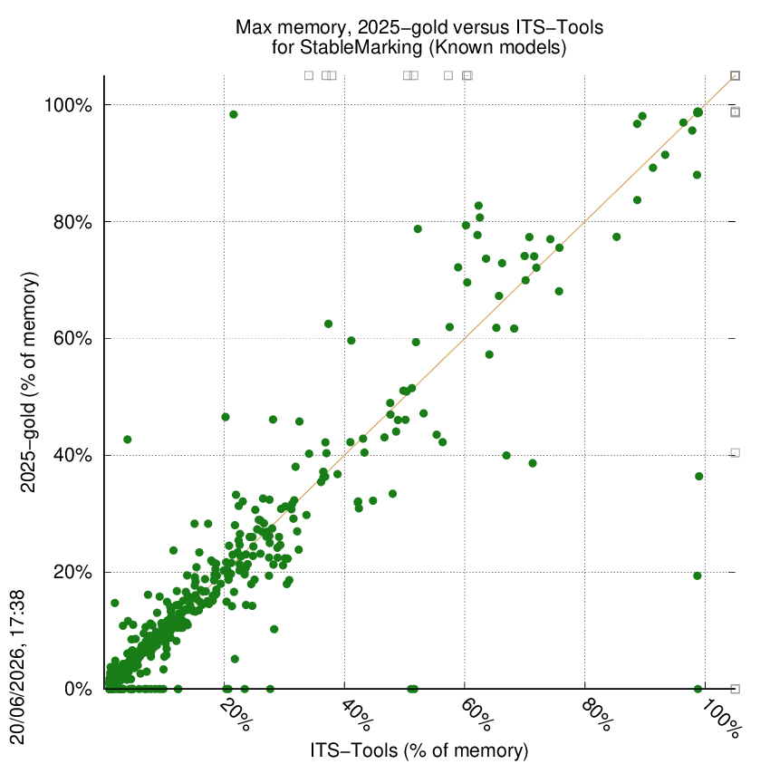 memory chart