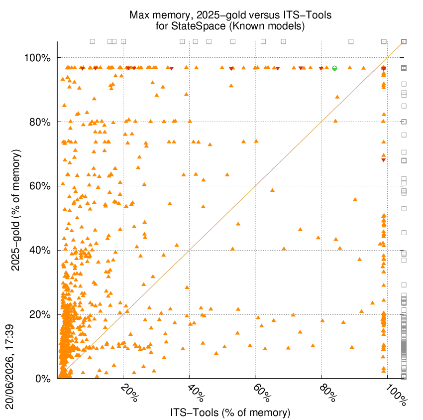 memory chart