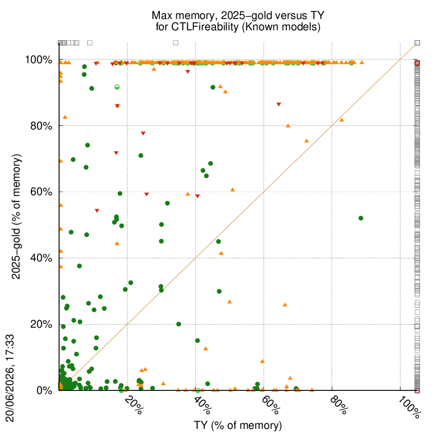 memory chart