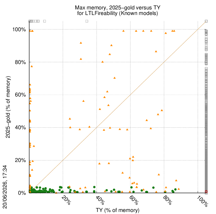 memory chart