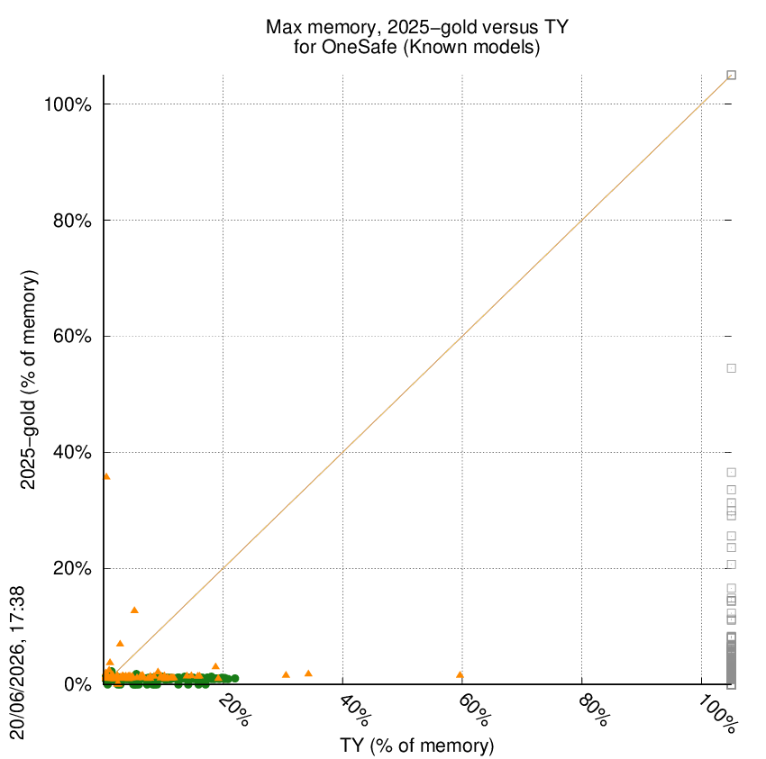 memory chart
