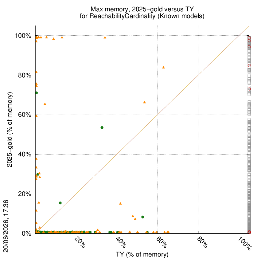 memory chart