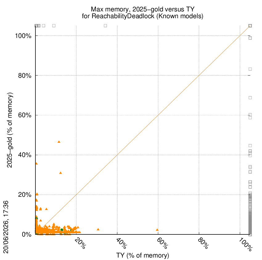 memory chart