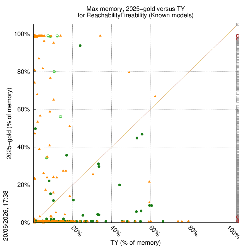 memory chart