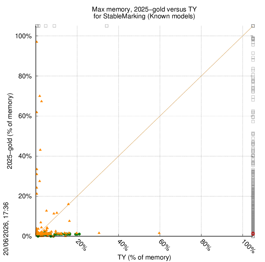 memory chart