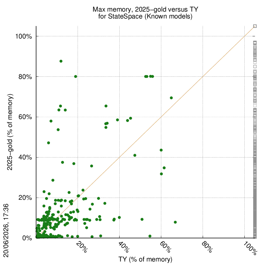 memory chart