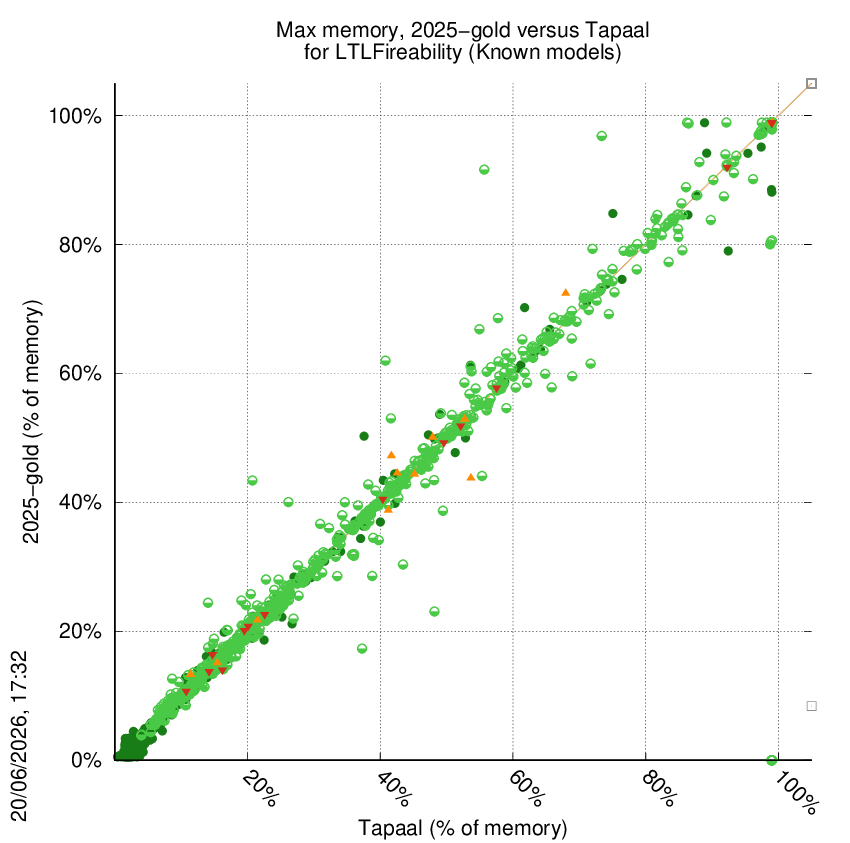 memory chart