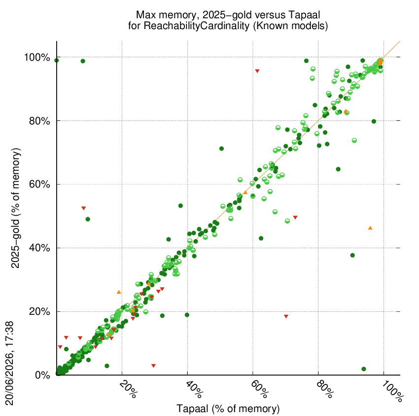 memory chart