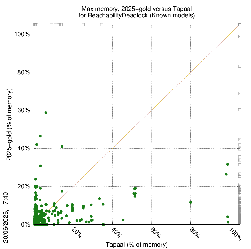 memory chart