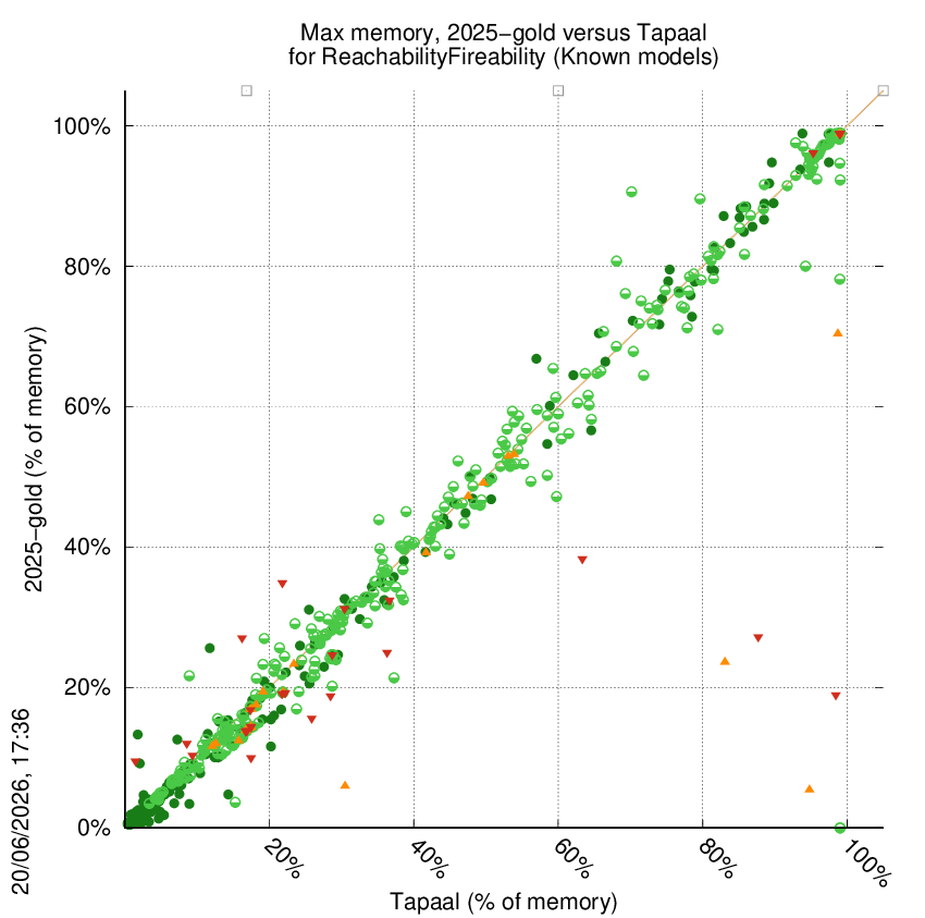 memory chart