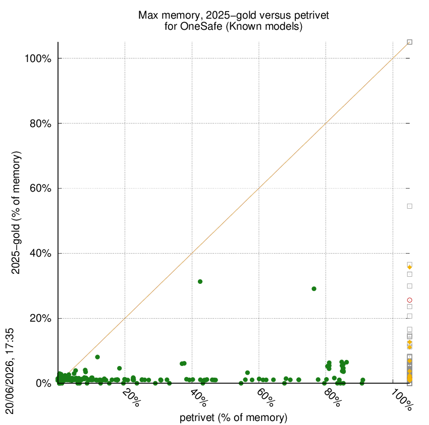 memory chart