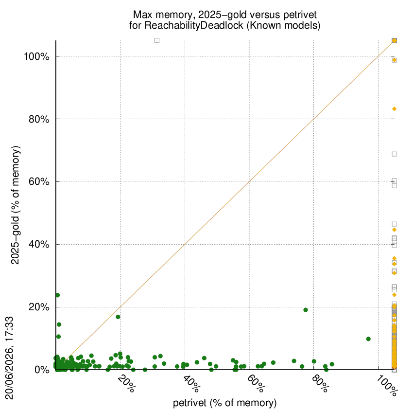 memory chart