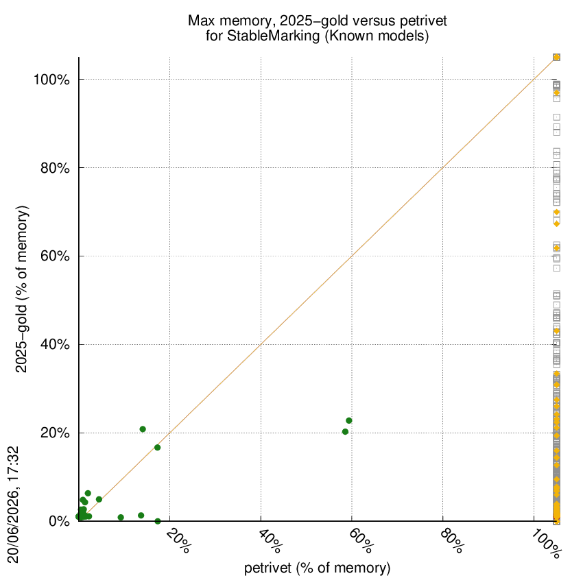 memory chart