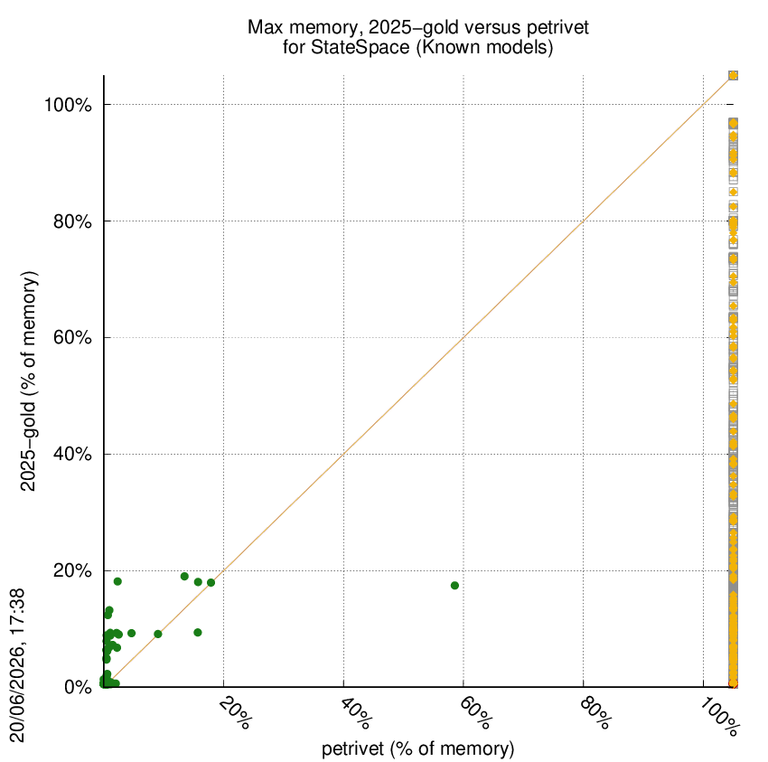 memory chart