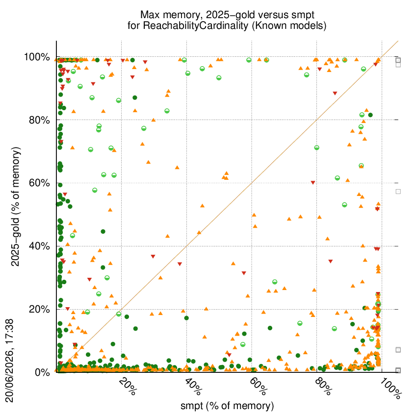 memory chart