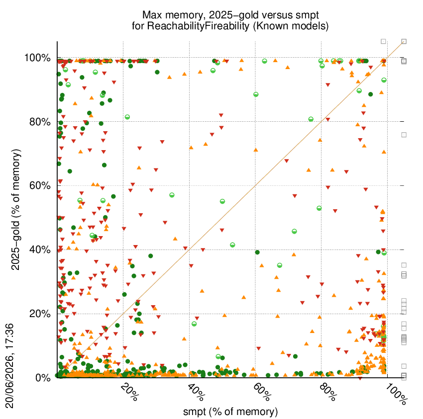 memory chart
