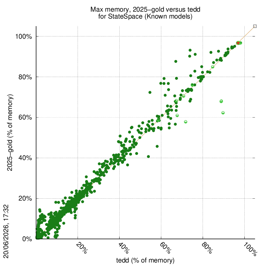 memory chart