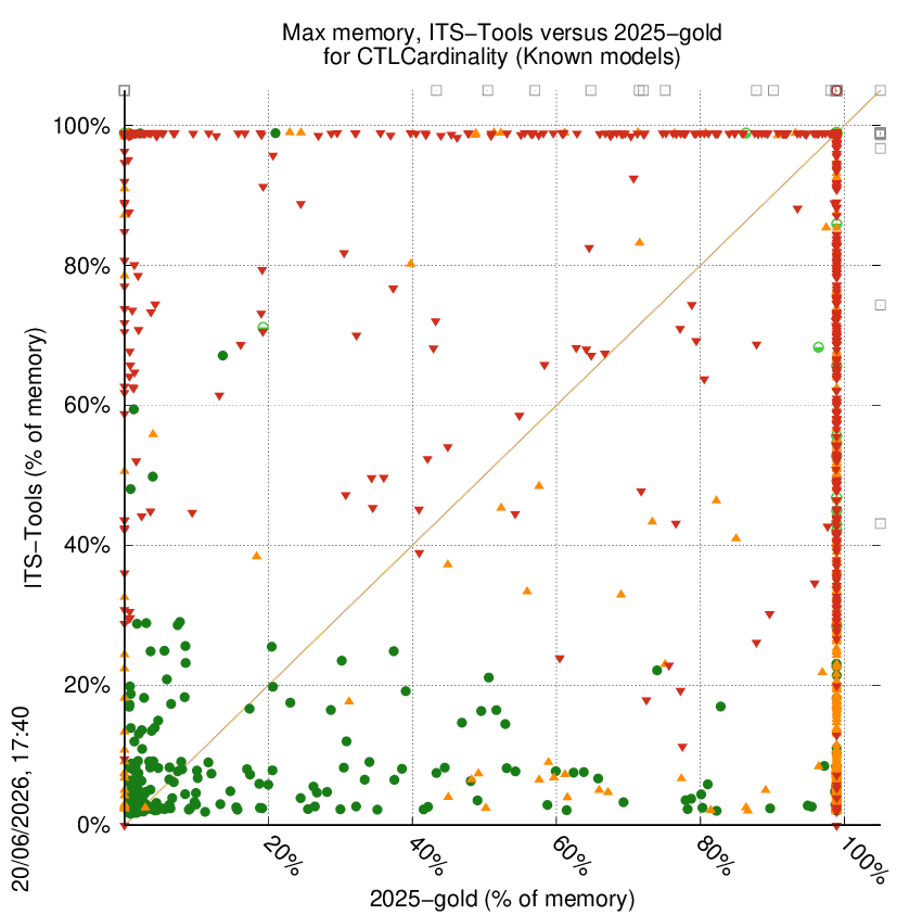 memory chart