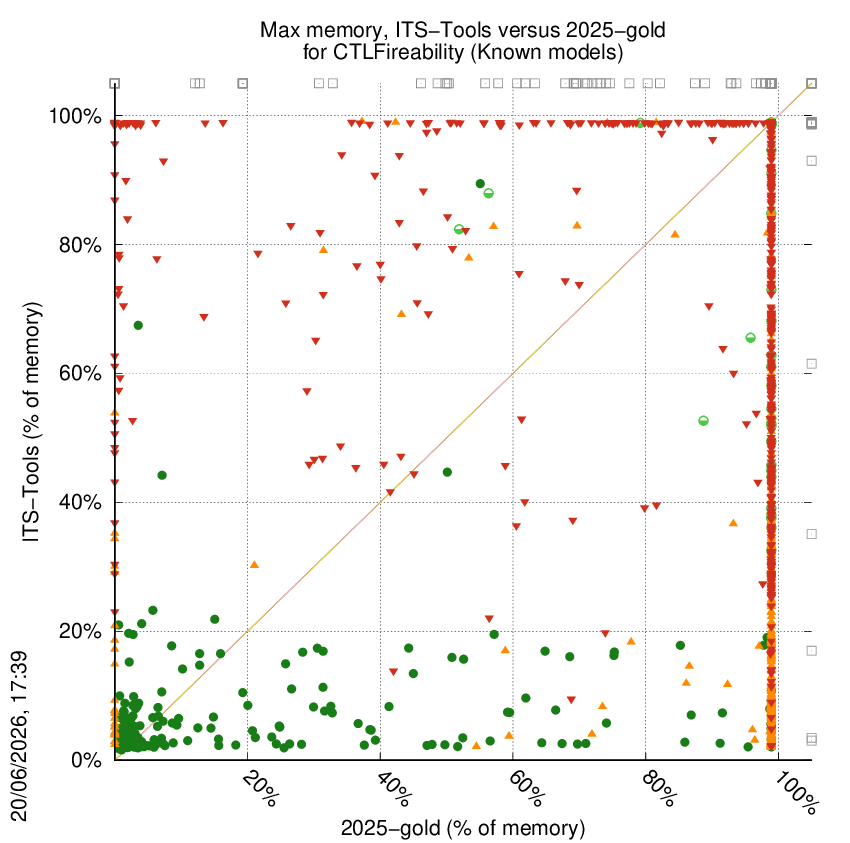 memory chart