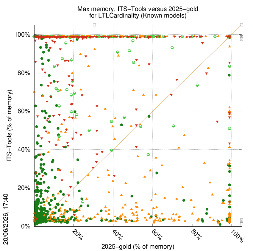 memory chart