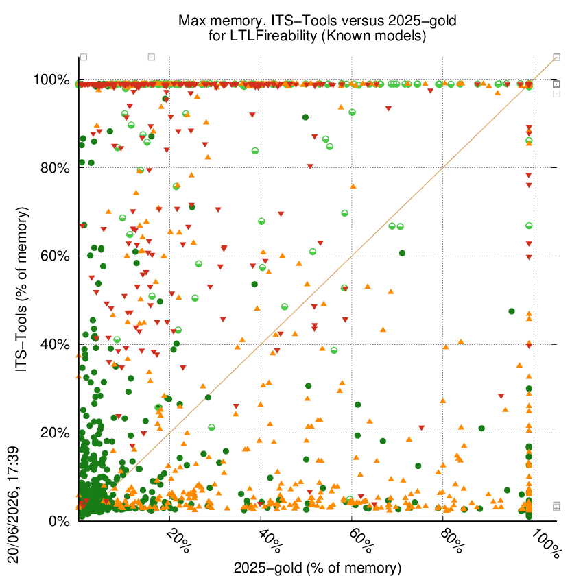 memory chart