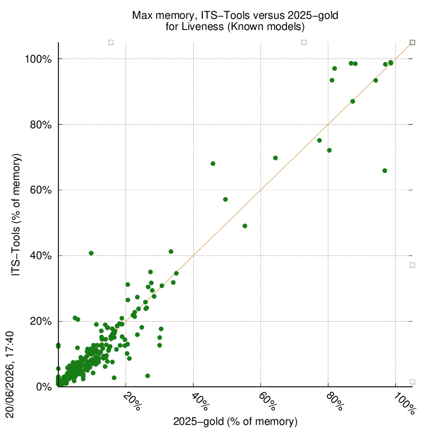 memory chart