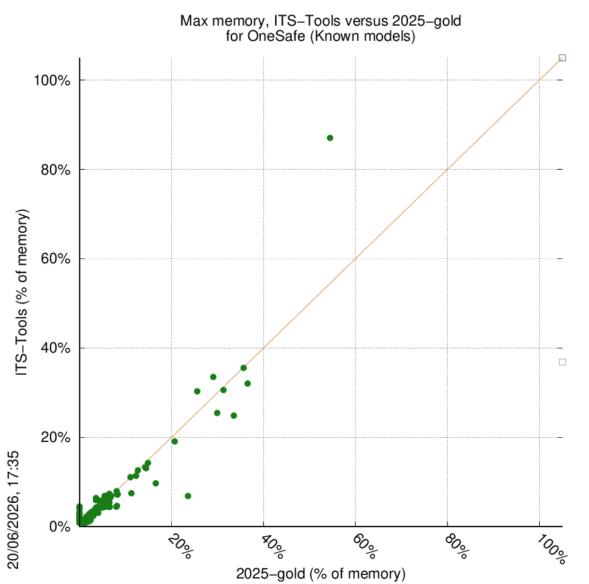 memory chart